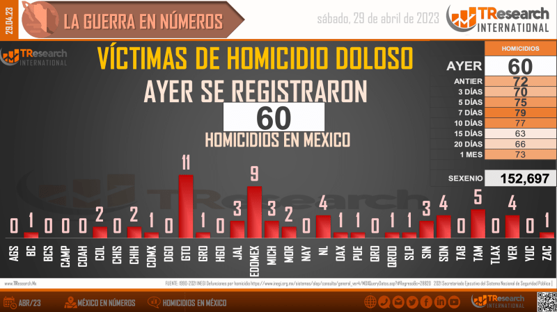 Suman 152 mil 697 homicidios dolosos en lo que va del sexenio - homicidios-en-mexico1-3-1024x575