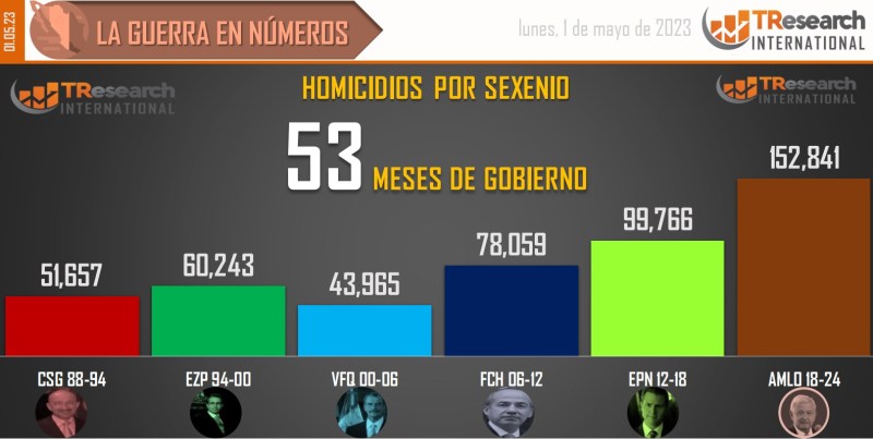 Suman 152 mil 841 homicidios dolosos en lo que va del sexenio - conteo-de-homicidios-dolosos-en-mexico-por-sexenios-1024x516