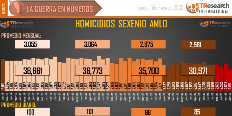 Suman 152 mil 841 homicidios dolosos en lo que va del sexenio - conteo-de-homicidios-dolosos-en-mexico-1024x515