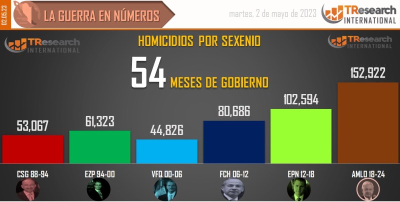 Suman 152 mil 922 homicidios dolosos en lo que va del sexenio - conteo-de-homicidios-dolosos-en-mexico-por-sexenios-1-1024x518