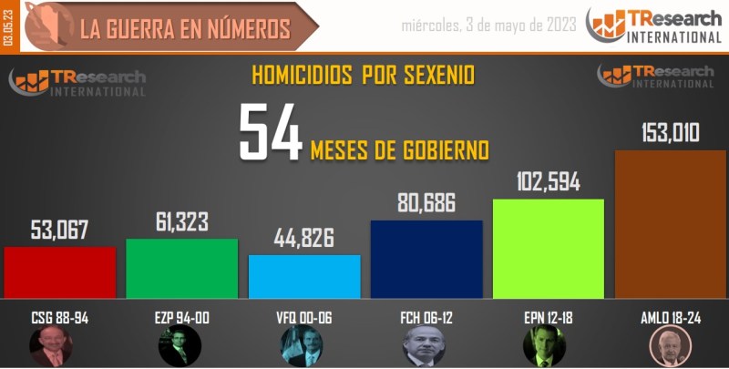 Suman 153 mil 10 homicidios dolosos en lo que va del sexenio - conteo-de-homicidios-dolosos-en-mexico-por-sexenios-2-1024x518