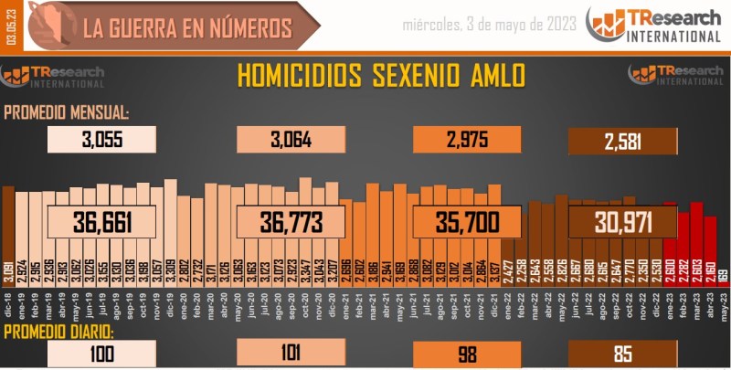 Suman 153 mil 10 homicidios dolosos en lo que va del sexenio - conteo-de-homicidios-dolosos-en-mexico-2-1024x518