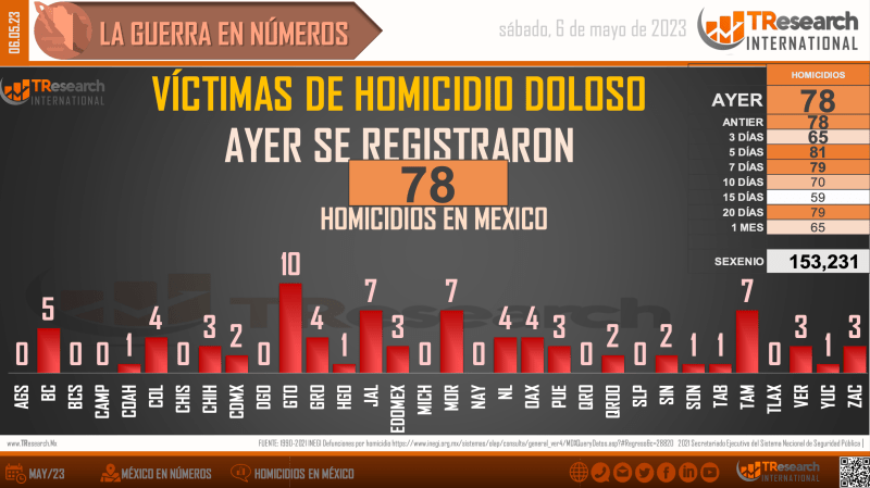 Suman 153 mil 231 homicidios dolosos en lo que va del sexenio - homicidios-en-mexico1-1024x575