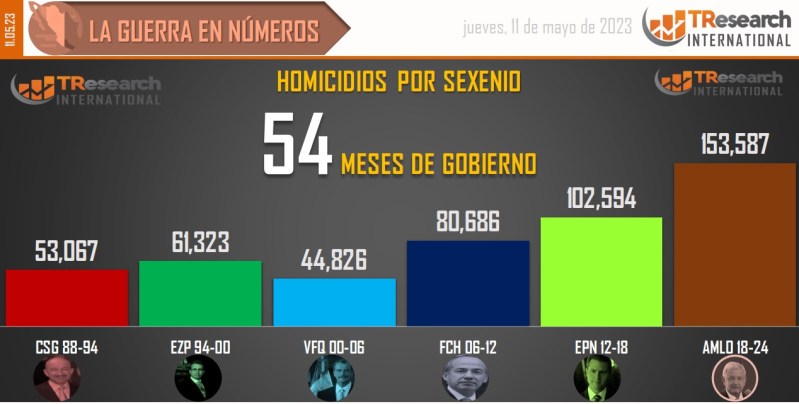 Suman 153 mil 587 homicidios dolosos en lo que va del sexenio - conteo-de-homicidios-dolosos-en-mexico-por-sexenios-5-1024x518