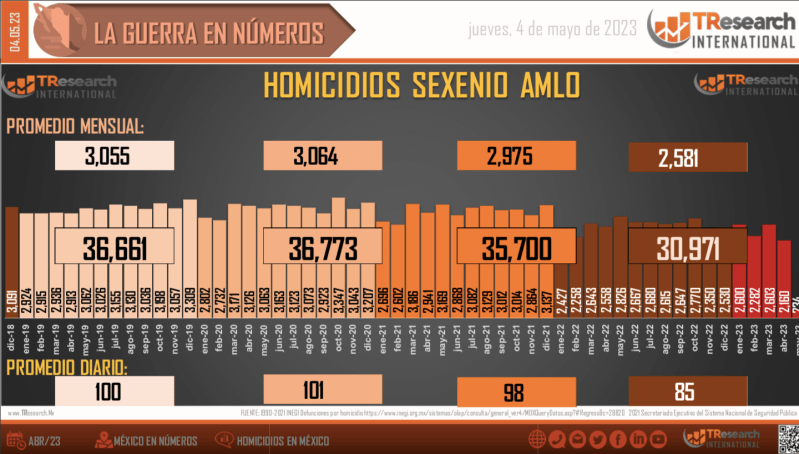 Suman 153 mil 75 homicidios dolosos en lo que va del sexenio - mexico-homicidios-dolosos-2-1024x582