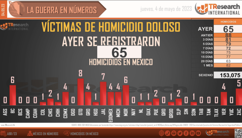 Suman 153 mil 75 homicidios dolosos en lo que va del sexenio - mexico-homicidios-dolosos-1024x585