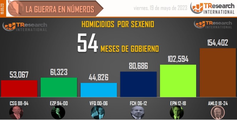 Suman 154 mil 402 homicidios dolosos en lo que va del sexenio - conteo-de-homicidios-dolosos-en-mexico-por-sexenios-10-1024x518