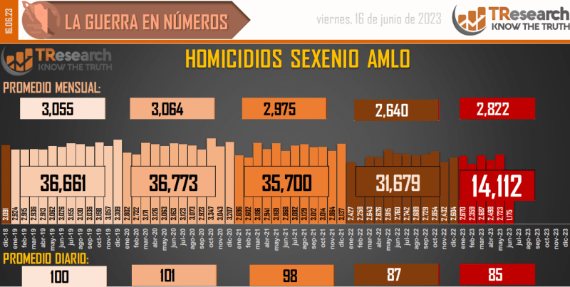 Suman 158 mil 16 homicidios dolosos en lo que va del sexenio - conteo-de-homicidios-dolosos-en-mexico-1024x516