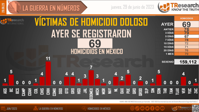 Suman 159 mil 112 homicidios dolosos en lo que va del sexenio - homicidios-en-mexico1-1-1024x578