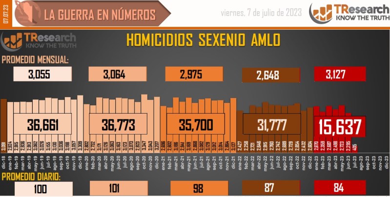 Suman 159 mil 639 homicidios dolosos en lo que va del sexenio - conteo-de-homicidios-dolosos-en-mexico-4-1024x518