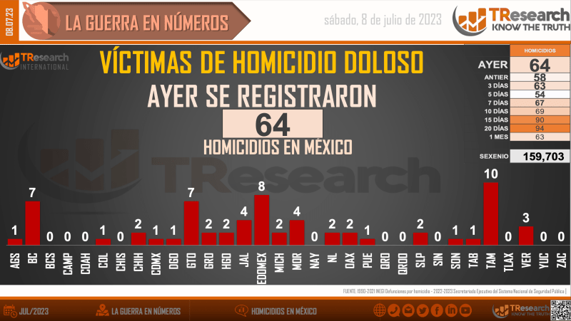 Suman 159 mil 703 homicidios dolosos en lo que va del sexenio - homicidios-mexico1-1024x577