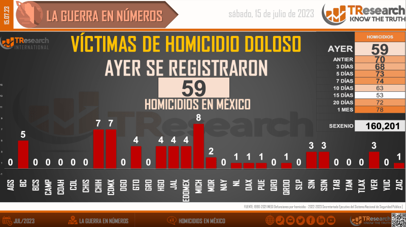 Suman 160 mil 201 homicidios dolosos en lo que va del sexenio - homicidios-en-mexico1-1-1024x574