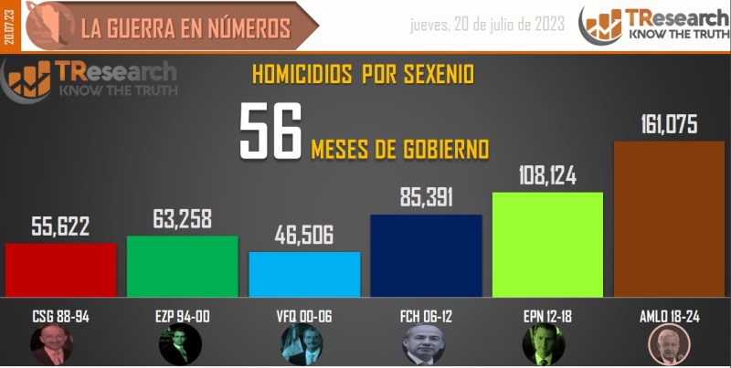 Suman 161 mil 75 homicidios dolosos en lo que va del sexenio - conteo-de-homicidios-dolosos-en-mexico-por-sexenios-13-1024x515