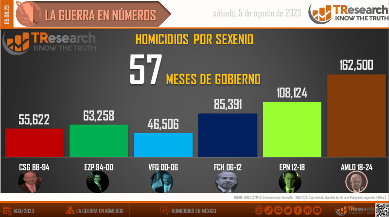 Suman 162 mil 500 homicidios dolosos en lo que va del sexenio - homicidios-en-mexico1-1024x574