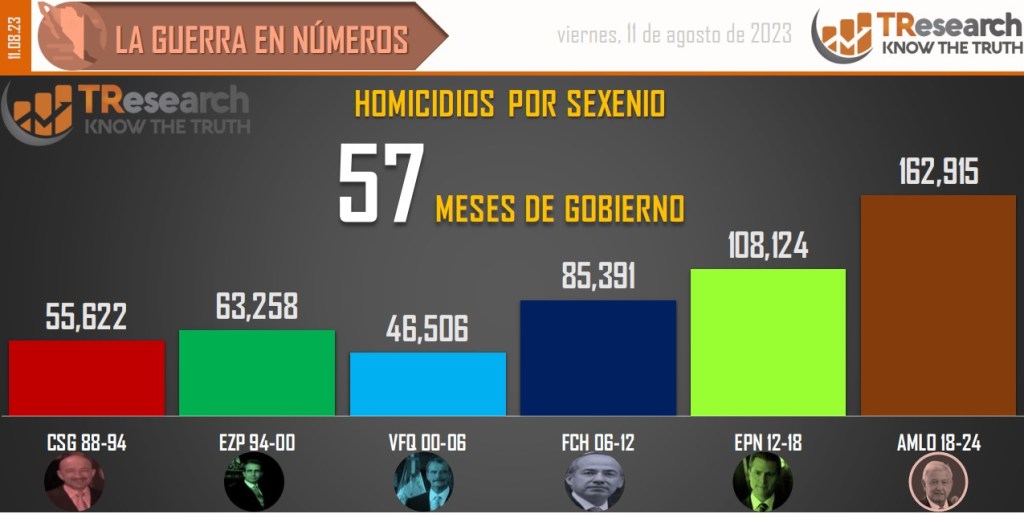 Suman 162 mil 915 homicidios dolosos en lo que va del sexenio - conteo-de-homicidios-dolosos-en-mexico-por-sexenios-8-1024x514