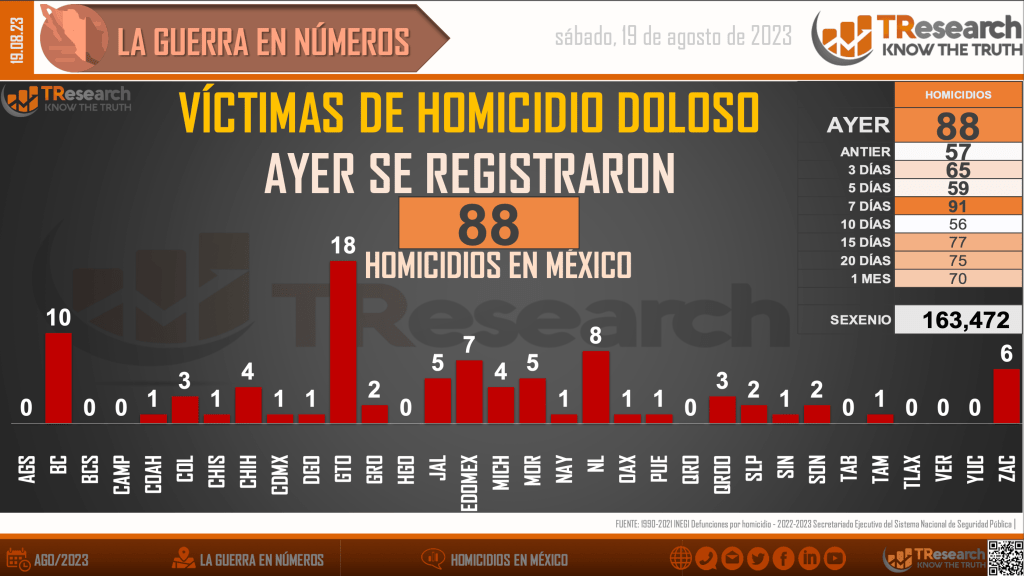 Suman 163 mil 472 homicidios dolosos en lo que va del sexenio - homicidios-en-mx1-1024x576