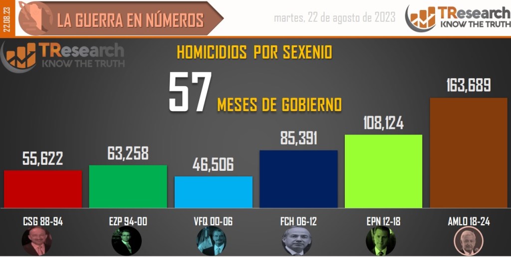 Suman 163 mil 689 homicidios dolosos en lo que va del sexenio - conteo-de-homicidios-dolosos-en-mexico-por-sexenios-14-1024x516