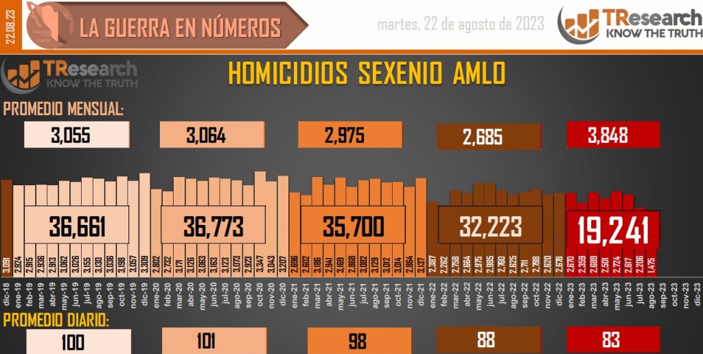 Suman 163 mil 689 homicidios dolosos en lo que va del sexenio - conteo-de-homicidios-dolosos-en-mexico-14-1024x516