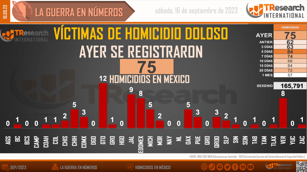 Suman 165 mil 791 homicidios dolosos en lo que va del sexenio - homicidios-en-mexico1-2-1024x575