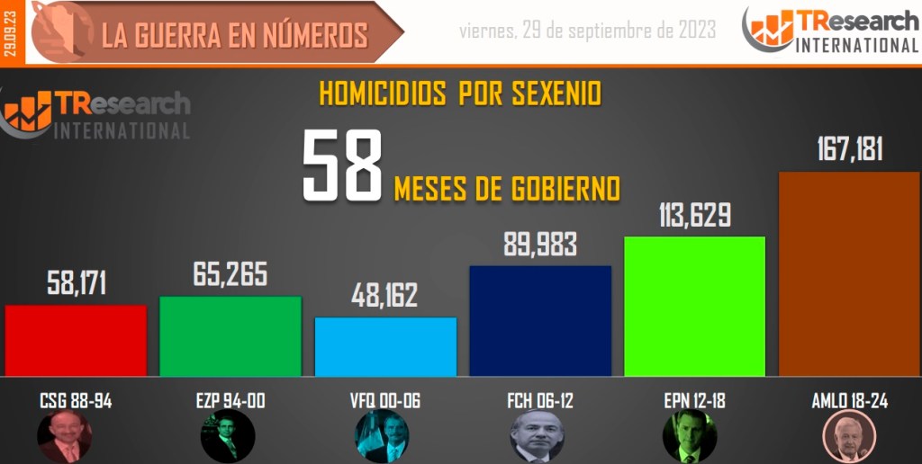 Suman 167 mil 181 homicidios dolosos en lo que va del sexenio - conteo-de-homicidios-dolosos-en-mexico-por-sexenios-18-1024x516