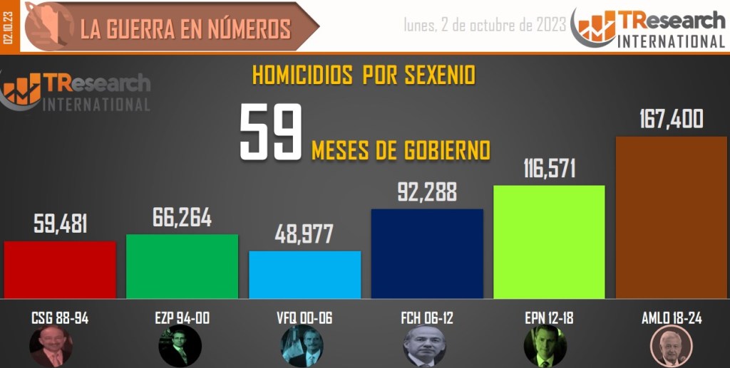 Suman 167 mil 400 homicidios dolosos en lo que va del sexenio - conteo-de-homicidios-dolosos-en-mexico-por-sexenios-1024x517