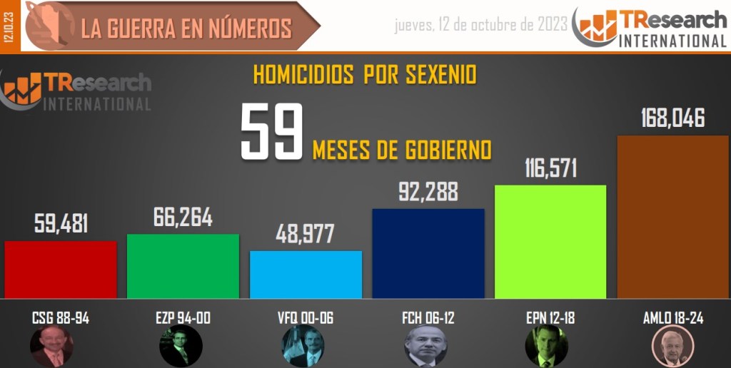 Suman 168 mil 46 homicidios dolosos en lo que va del sexenio - conteo-de-homicidios-dolosos-en-mexico-por-sexenios-7-1024x516