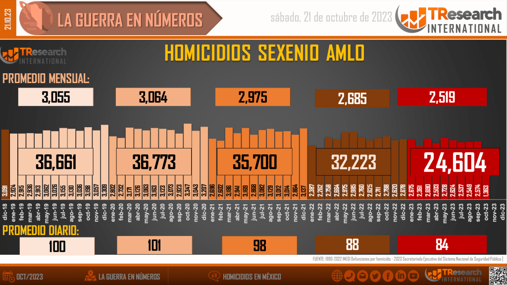 Suman 169 mil 52 homicidios dolosos en lo que va del sexenio - homicidios-en-mexico2-2-1024x576