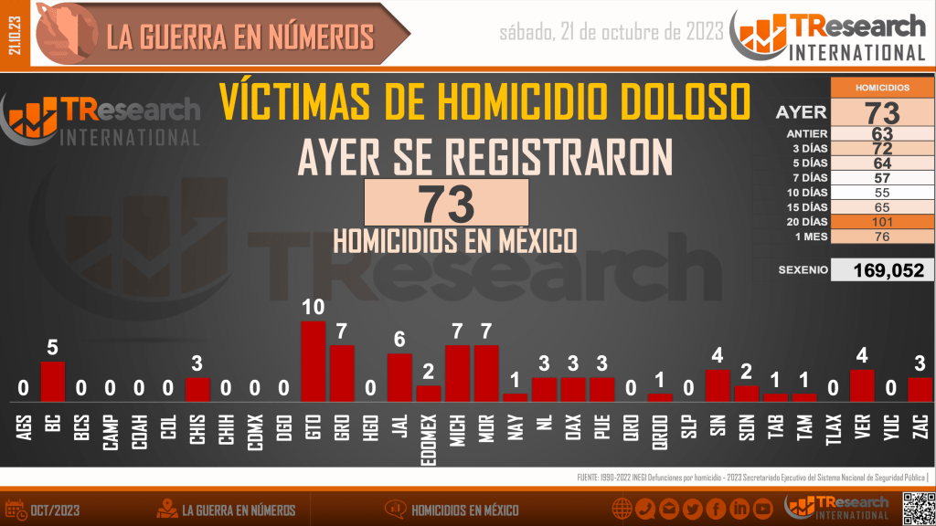 Suman 169 mil 52 homicidios dolosos en lo que va del sexenio - homicidios-en-mexico1-2-1024x576