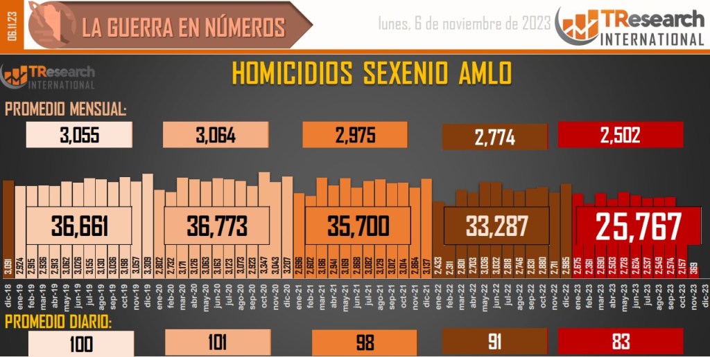 Suman 171 mil 279 homicidios dolosos en lo que va del sexenio - conteo-de-homicidios-dolosos-en-mexico-3-1024x516