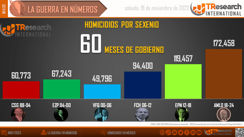 Suman 172 mil 458 homicidios dolosos en lo que va del sexenio - homicidios-en-mexico2-2-1024x576