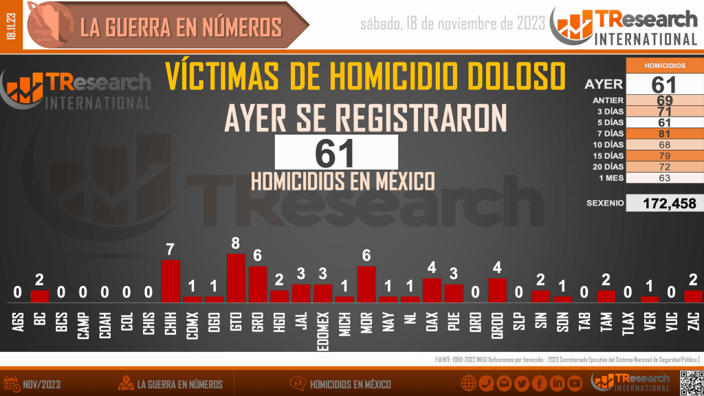 Suman 172 mil 458 homicidios dolosos en lo que va del sexenio - homicidios-en-mexico1-2-1024x576