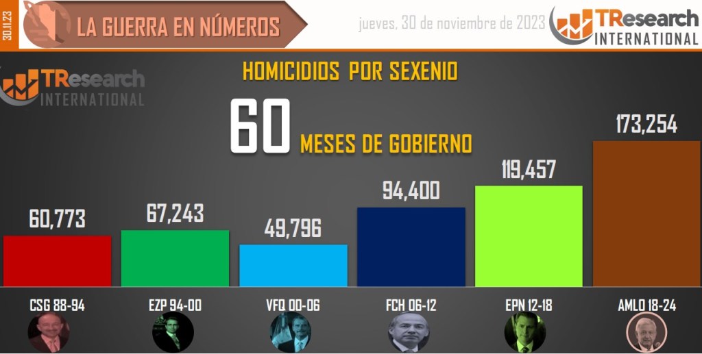 Suman 173 mil 254 homicidios dolosos en lo que va del sexenio - conteo-de-homicidios-dolosos-en-mexico-por-sexenios-21-1024x517