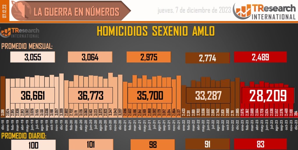 Suman 173 mil 721 homicidios dolosos en lo que va del sexenio - conteo-de-homicidios-dolosos-en-mexico-4-1024x516