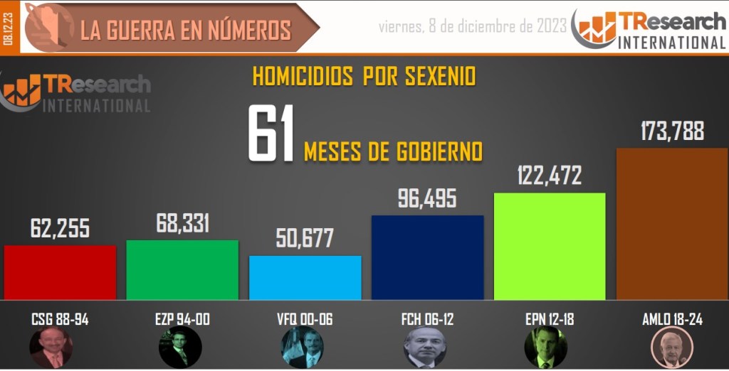 Suman 173 mil 788 homicidios dolosos en lo que va del sexenio - conteo-de-homicidios-dolosos-en-mexico-por-sexenios-5-1024x522