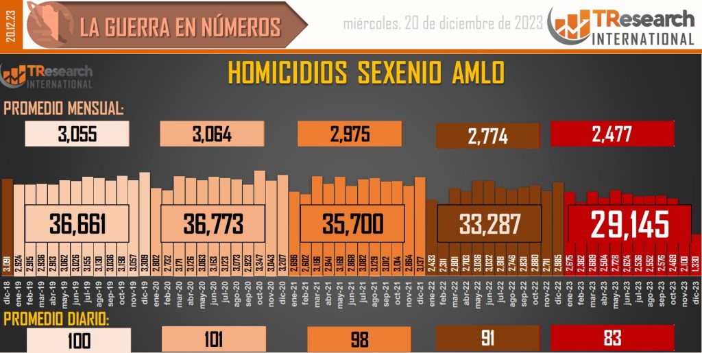 Suman 174 mil 657 homicidios dolosos en lo que va del sexenio - conteo-de-homicidios-dolosos-en-mexico-13-1024x515