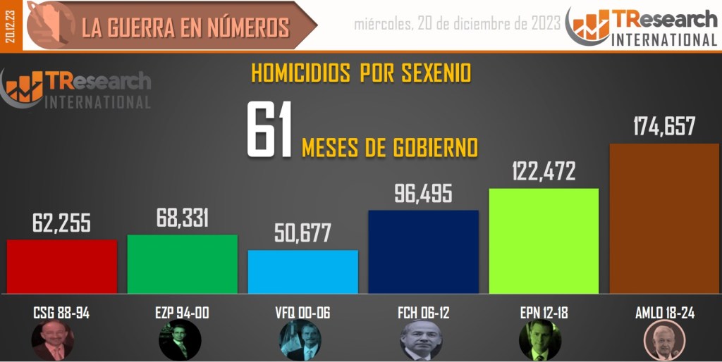 Suman 174 mil 657 homicidios dolosos en lo que va del sexenio - conteo-de-homicidios-dolosos-en-mexico-por-sexenios-13-1024x514