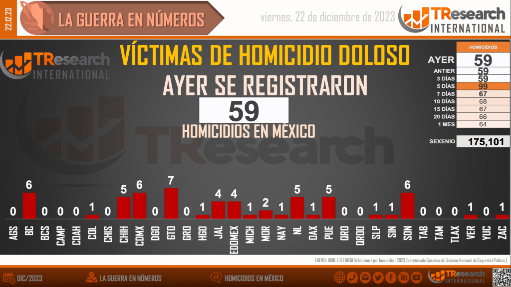 Suman 175 mil 101 homicidios dolosos en lo que va del sexenio - homicidios-en-mexico1-3-1024x575