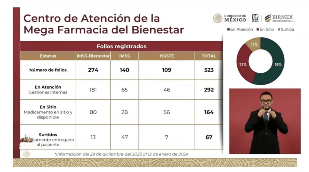 Megafarmacia del Bienestar ha surtido 67 folios de medicamentos&nbsp;desde su inauguración: Birmex - folios-atendidos-megafarmacia-del-bienestar-informe-19-ene24-1024x570