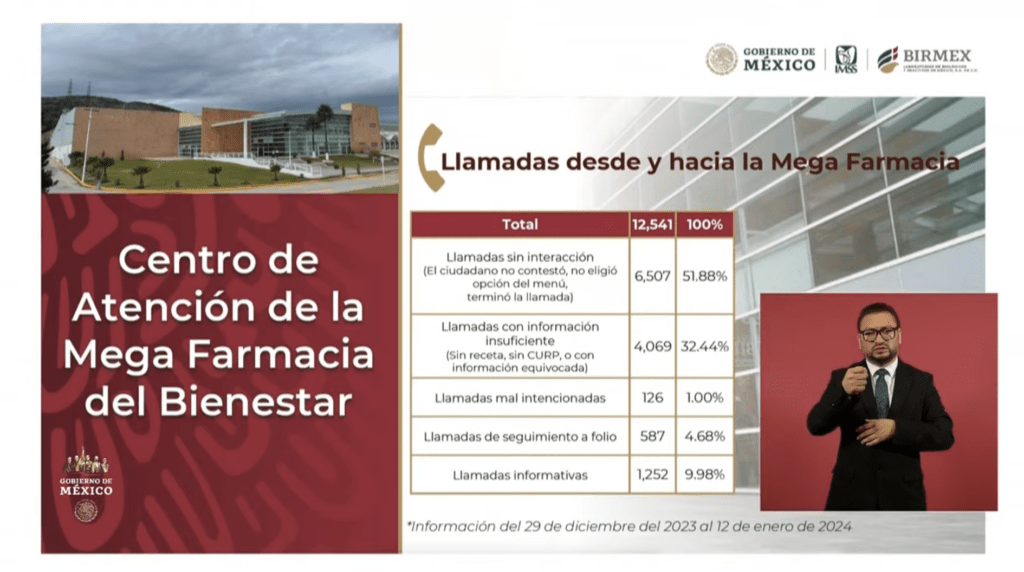 Megafarmacia del Bienestar ha surtido 67 folios de medicamentos&nbsp;desde su inauguración: Birmex - llamadas-megafarmacia-del-bienestar-informe-19-ene24-1024x572