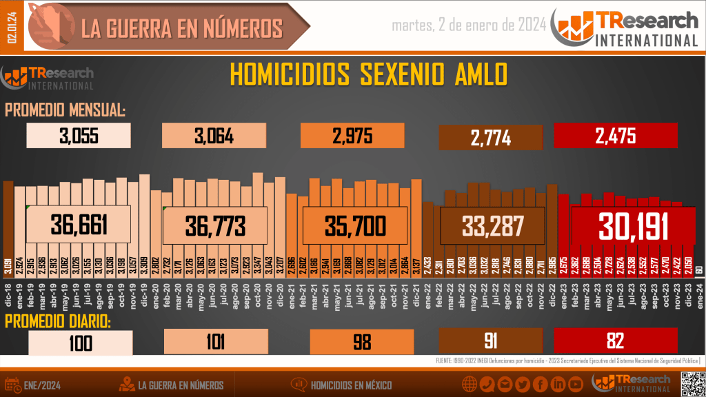 Suman 175 mil 763 homicidios dolosos en lo que va del sexenio - conteo-homicidios-dolosos-mexico