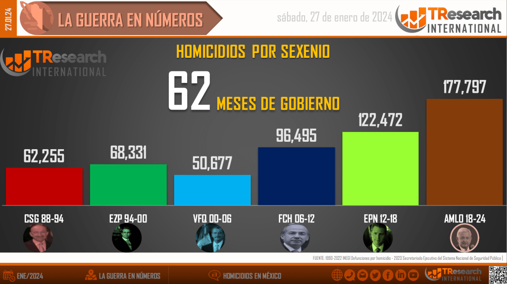 Suman 177 mil 797 homicidios dolosos en lo que va del sexenio - homicidios-en-mexico2-3-1024x575