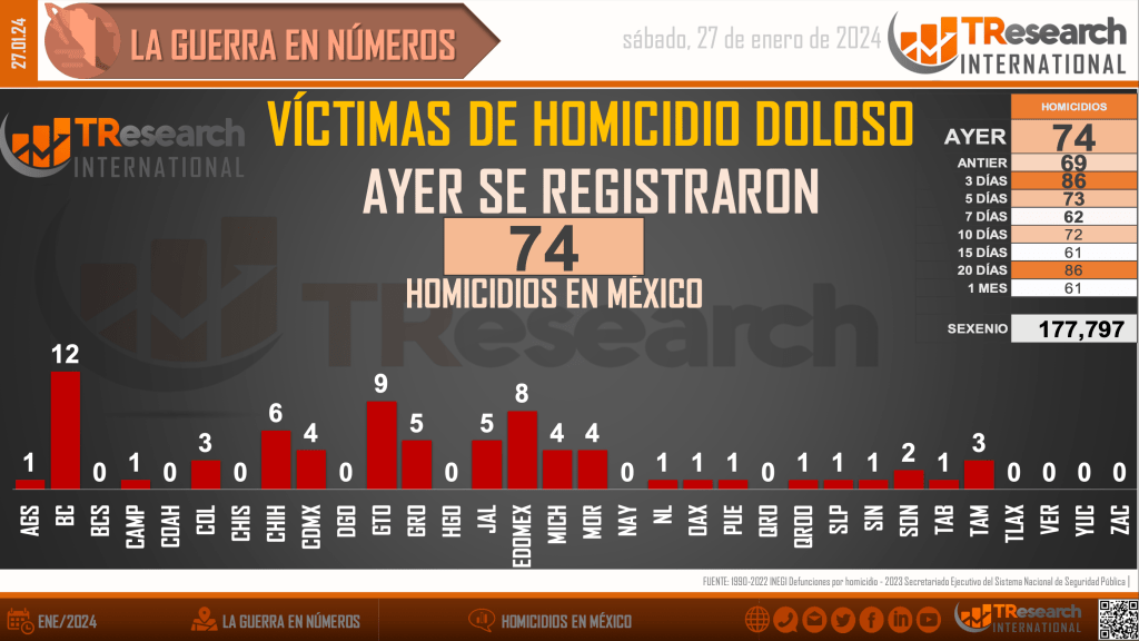 Suman 177 mil 797 homicidios dolosos en lo que va del sexenio - homicidios-en-mexico3-1024x576