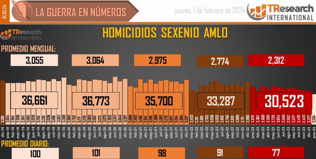 Suman 178 mil 169 homicidios dolosos en lo que va del sexenio - conteo-de-homicidios-dolosos-en-mexico-1024x516