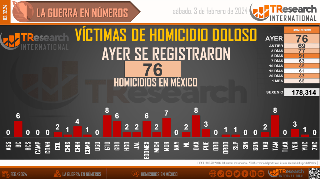 Suman 178 mil 314 homicidios dolosos en lo que va del sexenio - homicidios-en-mexico1-1024x575