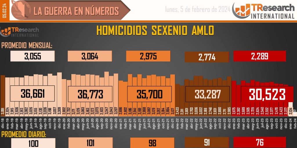 Suman 178 mil 476 homicidios dolosos en lo que va del sexenio - conteo-de-homicidios-dolosos-en-mexico-2-1024x513