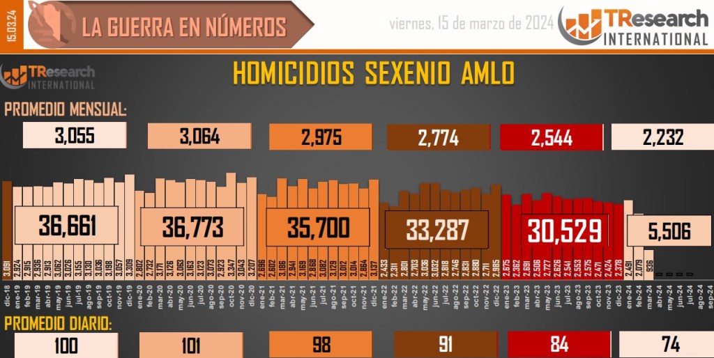 Suman 181 mil 547 homicidios dolosos en lo que va del sexenio - conteo-de-homicidios-dolosos-en-mexico-10-1024x514