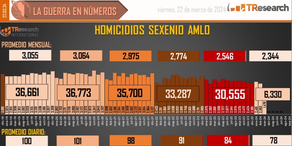 Suman 182 mil 397 homicidios dolosos en lo que va del sexenio - conteo-de-homicidios-dolosos-en-mexico-15-1024x514