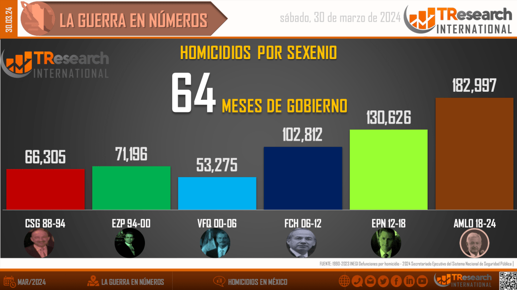Suman 182 mil 997 homicidios dolosos en lo que va del sexenio - homicidios-en-mexico3-1024x575