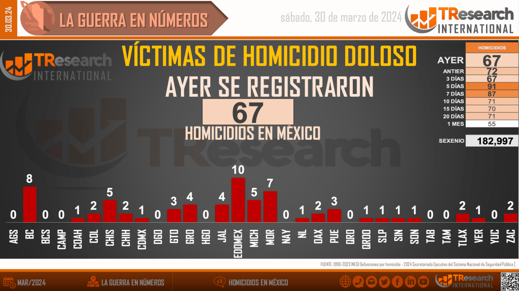 Suman 182 mil 997 homicidios dolosos en lo que va del sexenio - homicidios-en-mexico1-1-1024x575