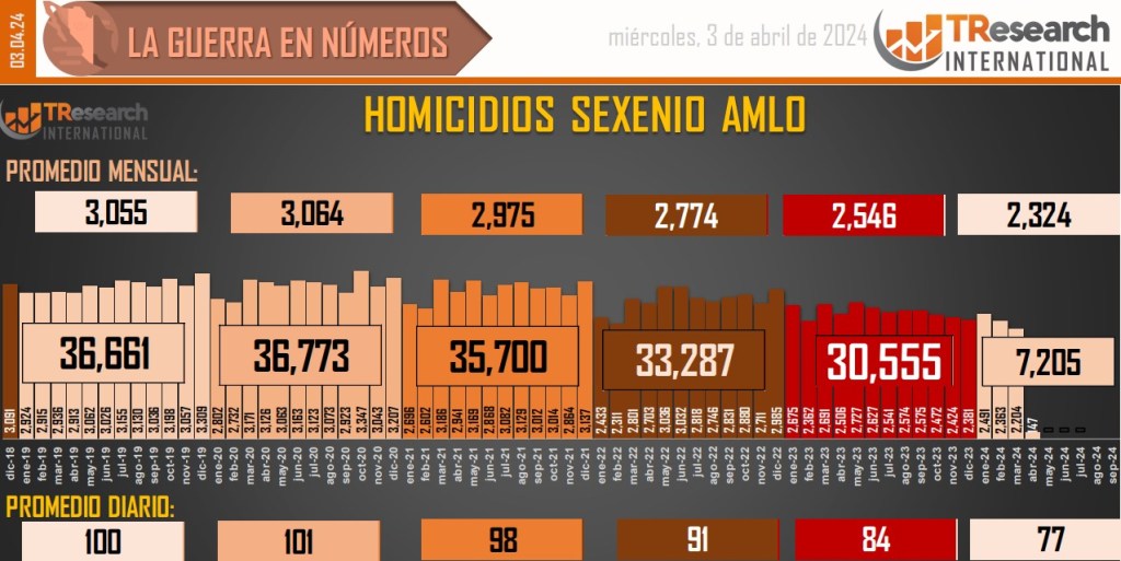 Suman 183 mil 272 homicidios dolosos en lo que va del sexenio - conteo-de-homicidios-dolosos-en-mexico-2-1024x513